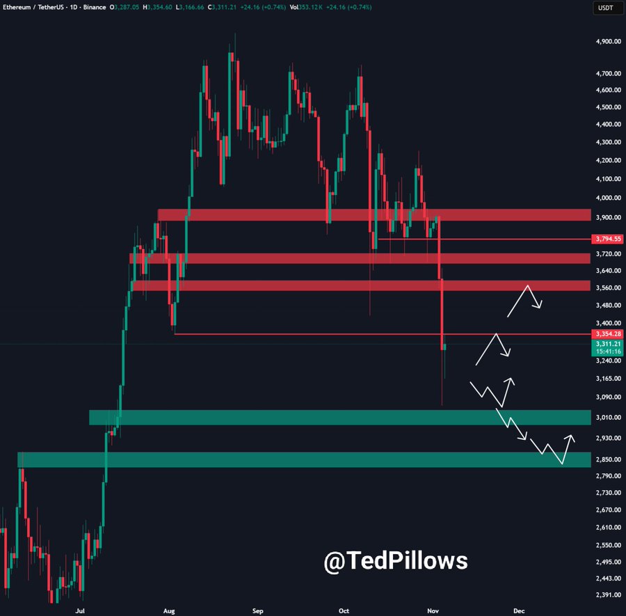 Ethereum Price Falls to $3,300: Is a Drop to $2,400 the Next Target? 1 Ethereum price analysis