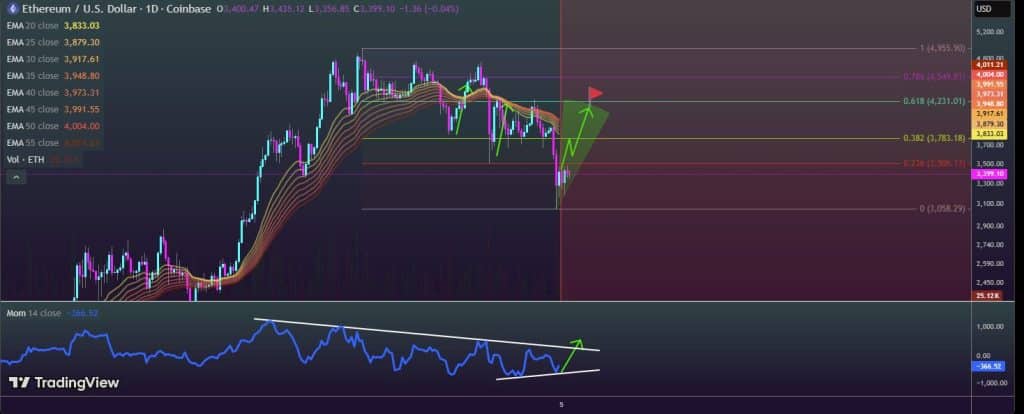 Ethereum Price Prediction Surges as $3,600 Support Holds and Whale Wallets Load Up 8 Ethereum Price Prediction: ETH Rebounds After Weekly Decline