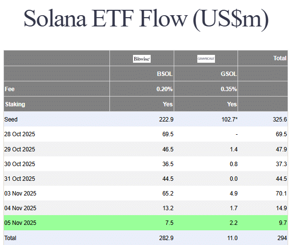 SOL ETF Inflows Hit $9.7M as Institutional Investors Fuel Solana Price Recovery 7 Solana price News