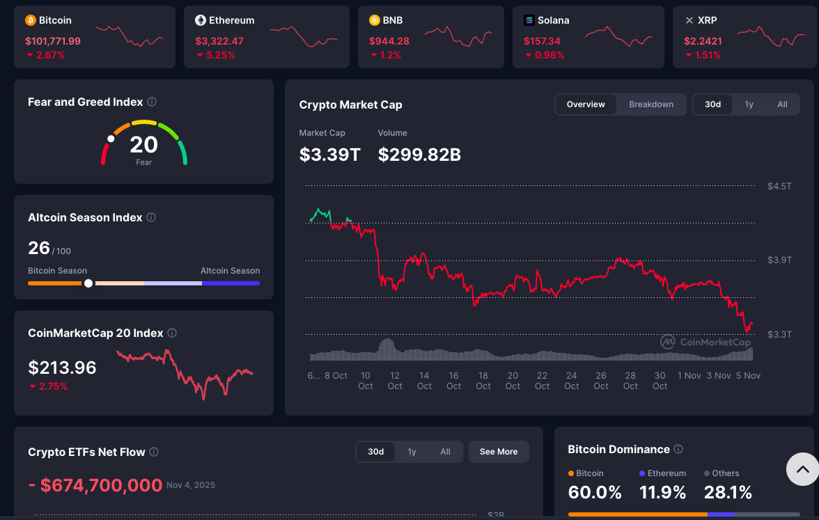 Crypto Market Today: Key Moves in BTC, ETH, XRP, BNB 1 Crypto Market Liquidation Surge: $2 B Wiped in Hours as BTC Dips Below $100K