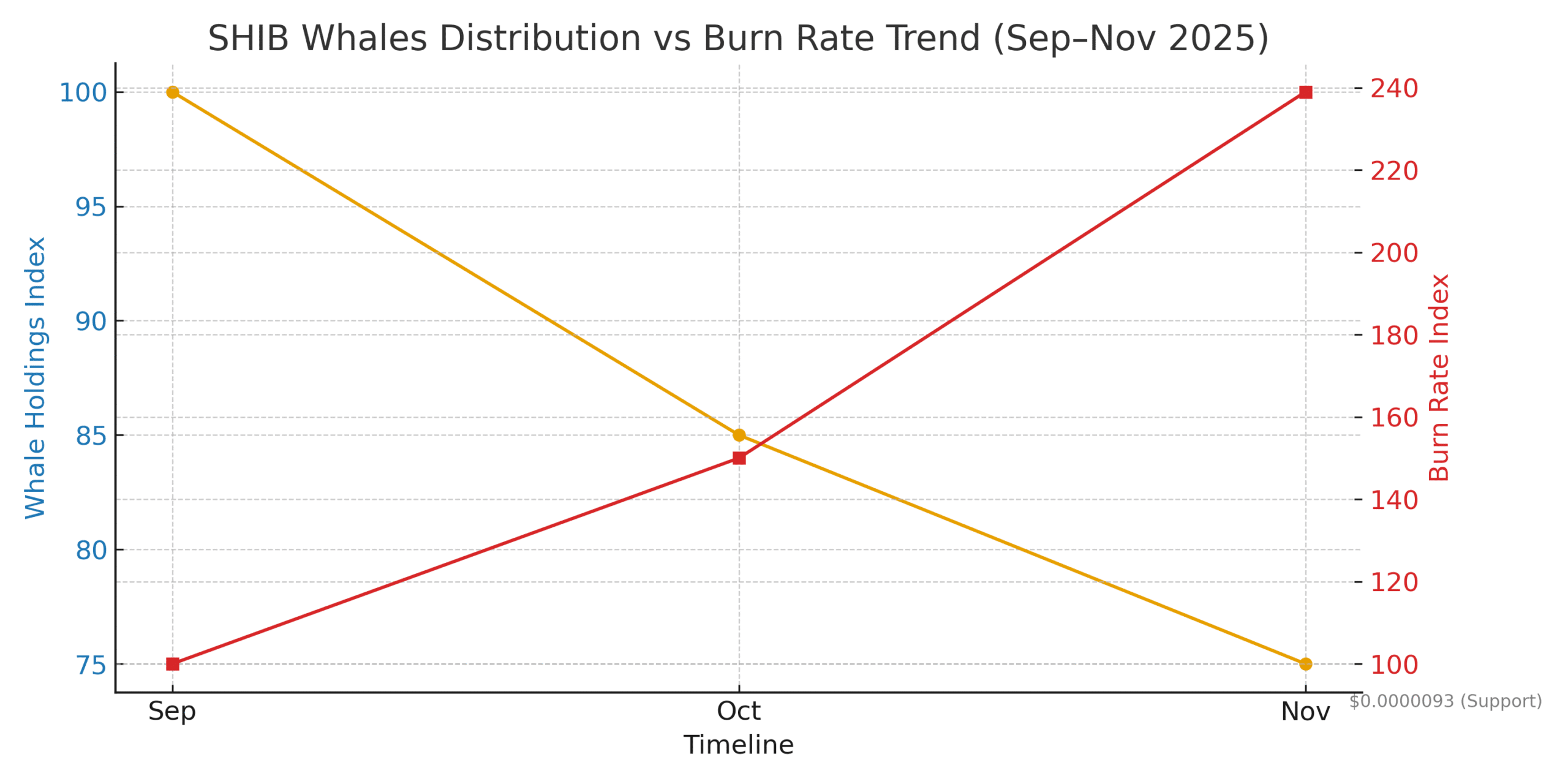 SHIB Whales Trim Holdings As Range Tightens: Can Bulls Reclaim Momentum?