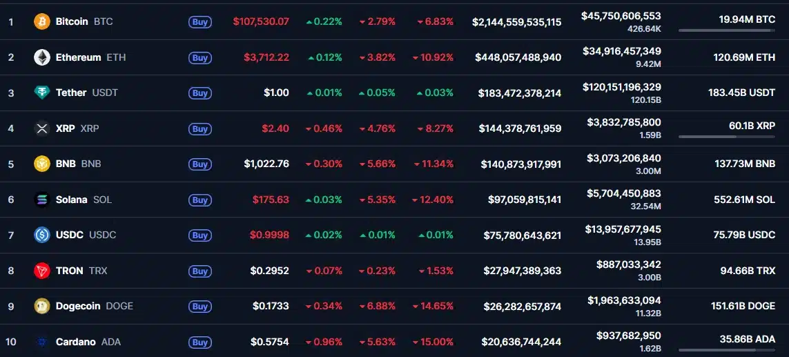 Altcoin Market Plummets