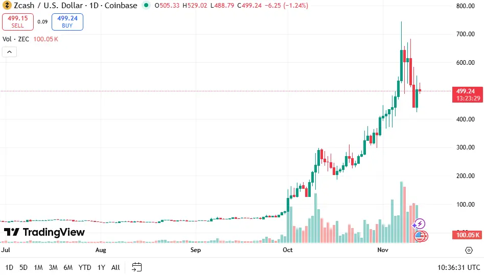 Privacy Coins: ZCash Price Chart
