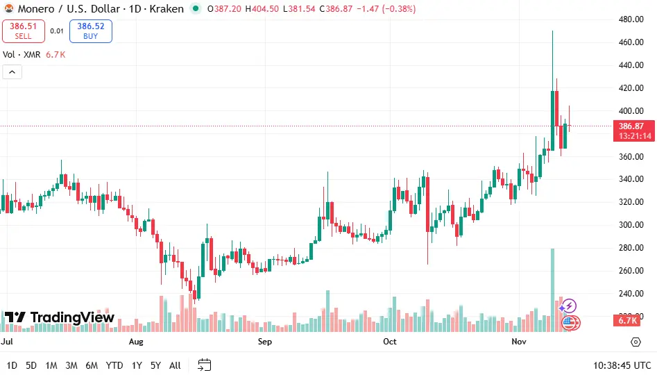 Privacy Coins: Monero Price Chart