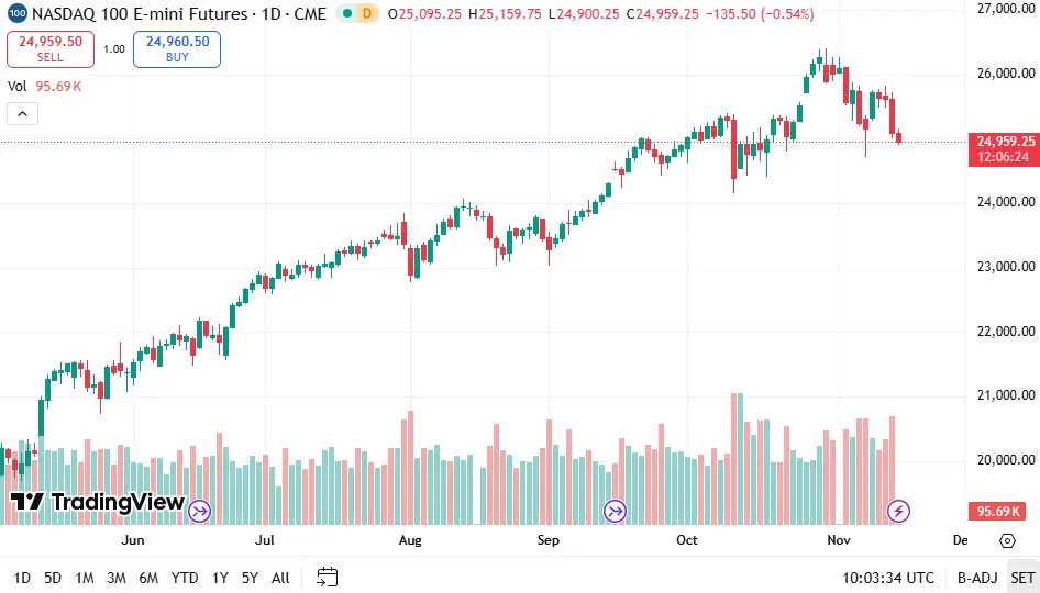 3 Reasons Bitcoin Sold Off How Analysts Weigh In on the Chances of a Market Recovery 8 Risk Markets Fall: Nasdaq Index Dips