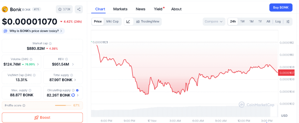 $BONK Price Forecast 2025: Analysts See 112% Rebound After 42% Drop 8 $BONK Price Forecast 2025