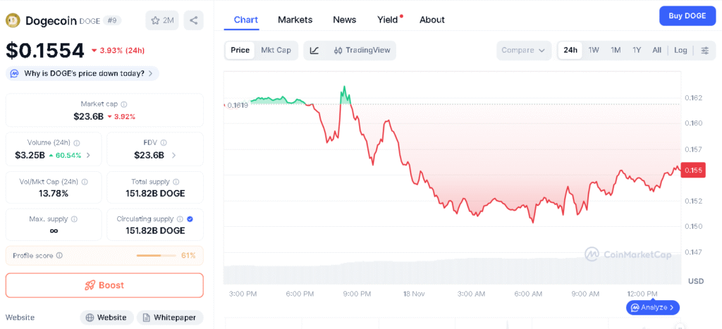 Dogecoin Price Forecast: Whales Scoop Up 4.7B DOGE as Double Bottom Signals Big Reversal 8 Dogecoin Price Forecast
