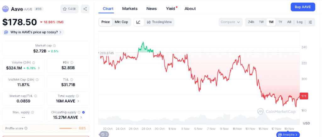 AAVE Breakout Brewing: Whale Snaps Up 17K Tokens as Chart Tightens 8 AAVE Price Chart