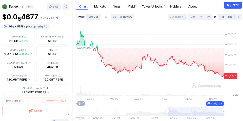 Pepe Price Analysis: 75% Annual Drop Meets Heavy Exchange Inflows 9 Pepe Price Analysis