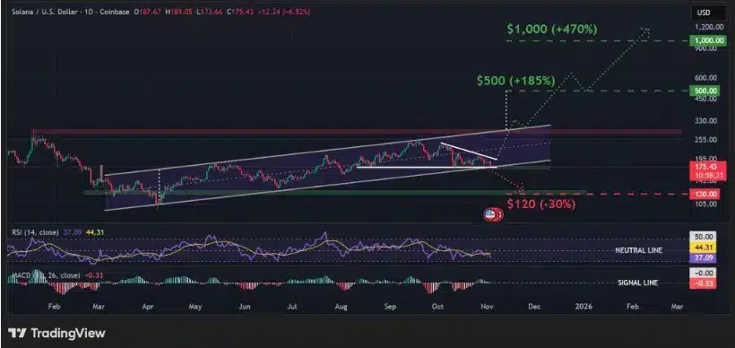 Solana-Kursprognose steigt nach dem Start des Bitwise ETF = The Bit Journal