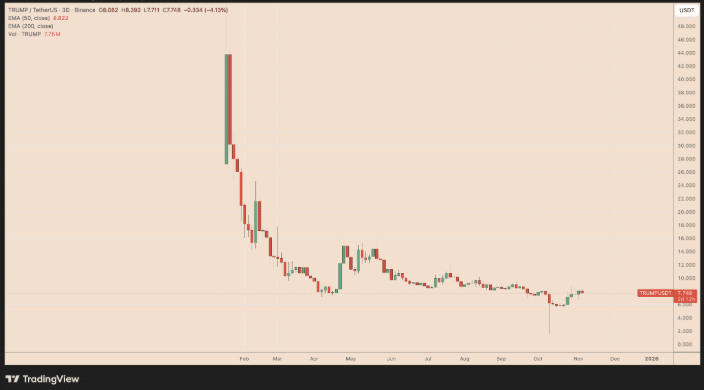 TRUMP-Memecoin peilt nach Ausbruch ein Plus von 70 % an