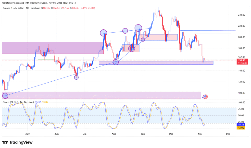 SOL ETF Inflows Hit $9.7M as Institutional Investors Fuel Solana Price Recovery 8 Solana analysis today
