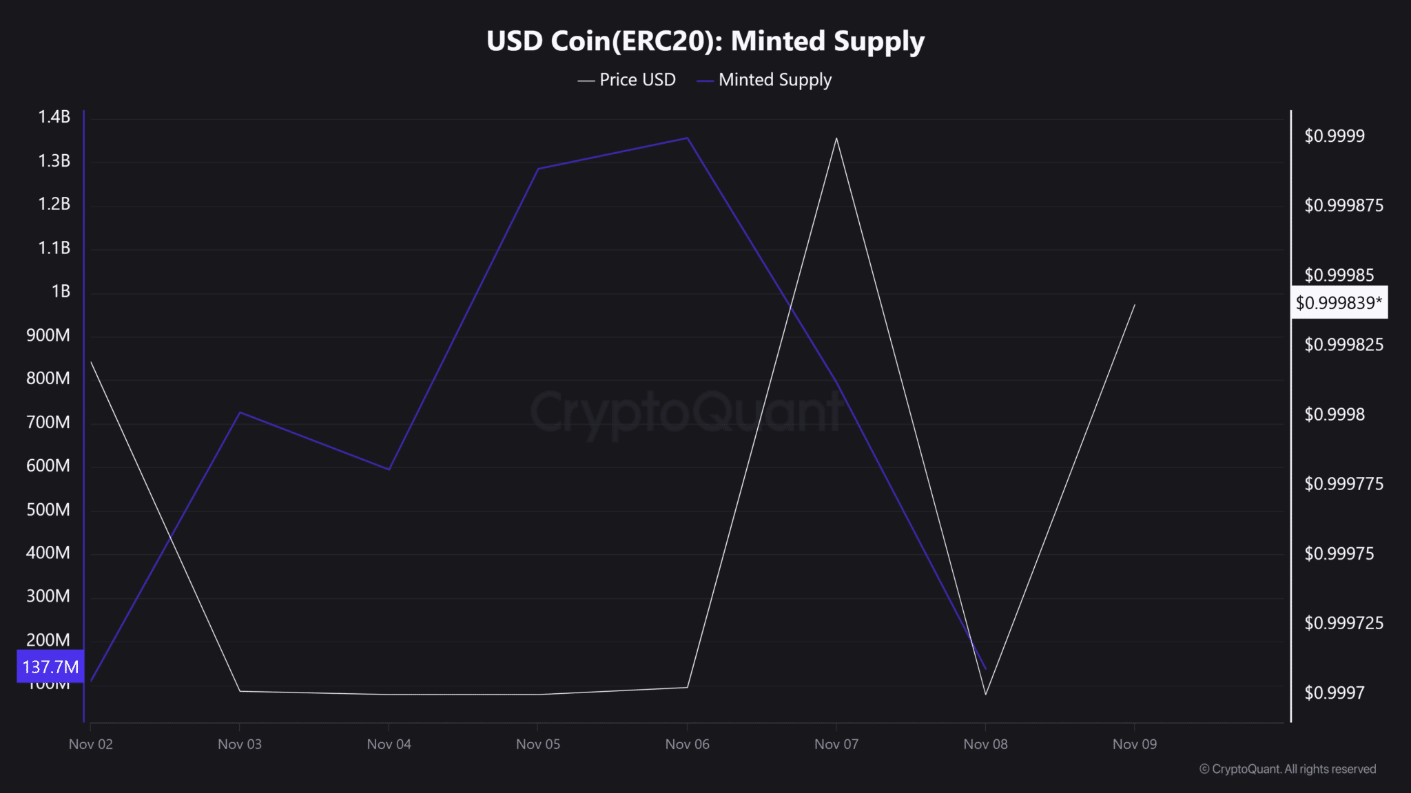 Solana Stablecoin Liquidity Hits $14B as Growth Outpaces Ethereum and Others 9 Circle Strengthens Solana Liquidity Ecosystem