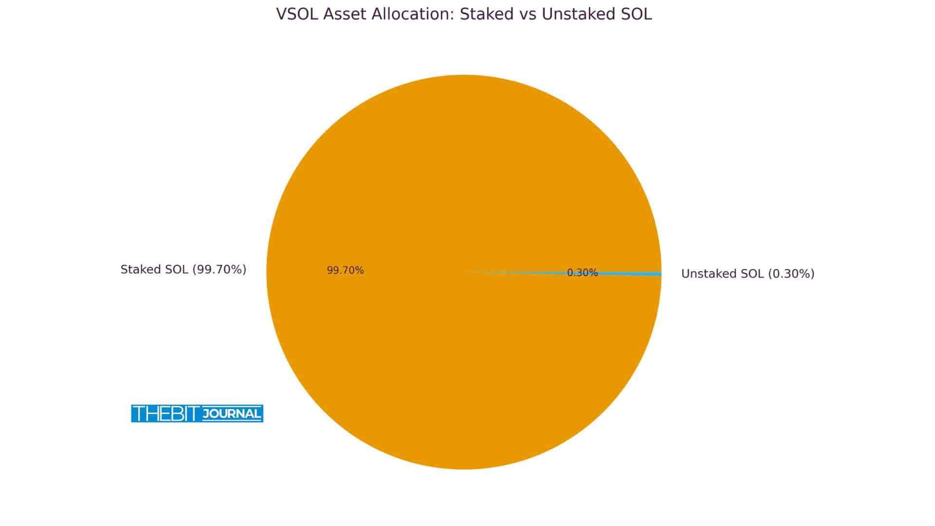 VanEck’s Solana ETF Targets 6.65% Staking Yield in Zero-Fee Launch Window 1 VanEck VSOL
