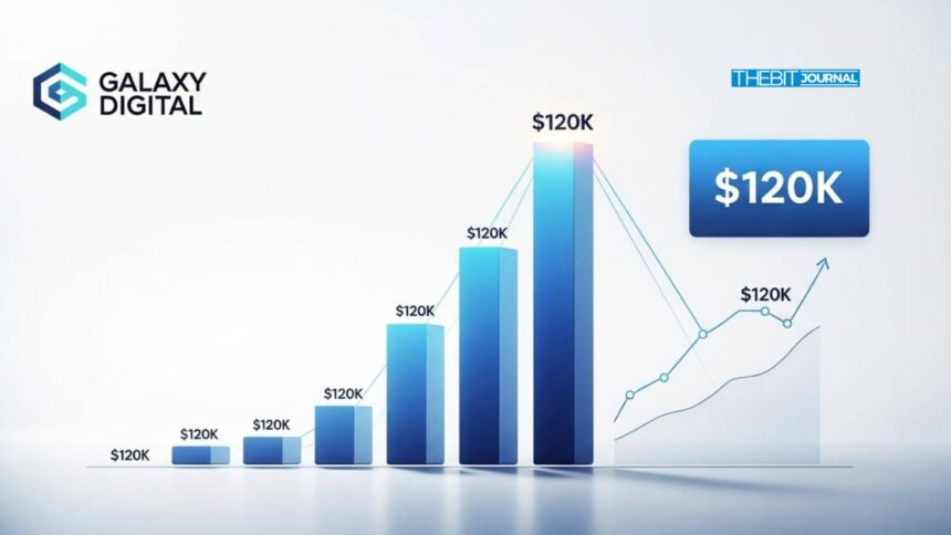 Why Galaxy Digital Lowers Bitcoin Price Forecast to $120,000 for End of 2025