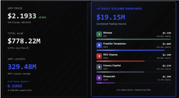 XRP ETFs Vacuum 80 Million Tokens And Ignite Breakout Hopes 8 XRP ETFs Absorb 80M Tokens Amid Surging Investor Demand