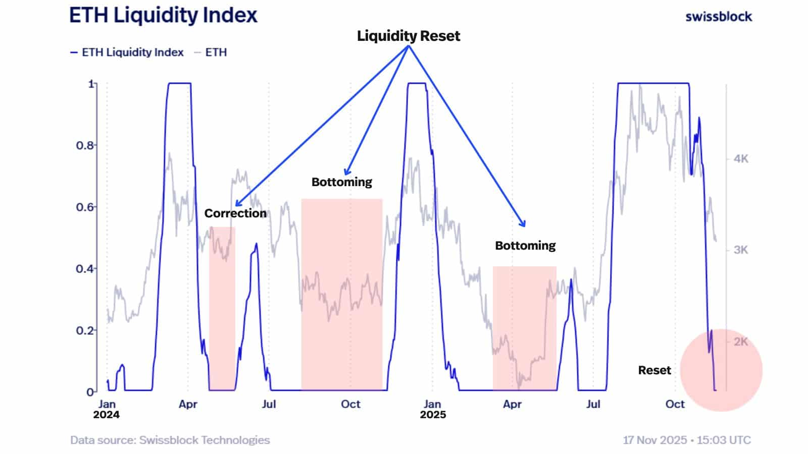 Ethereum Outflows Hit New Highs as Tom Lee’s BitMine Immersion Becomes Lone Buyer 7 Ethereum Outflows Surge As Institutions Retreat From ETFs
