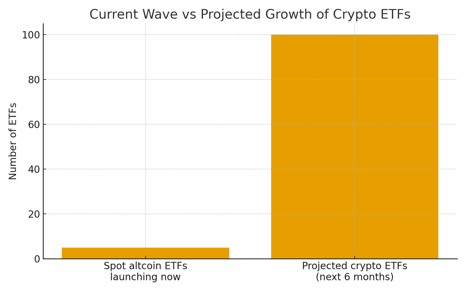 dogecoin etfs