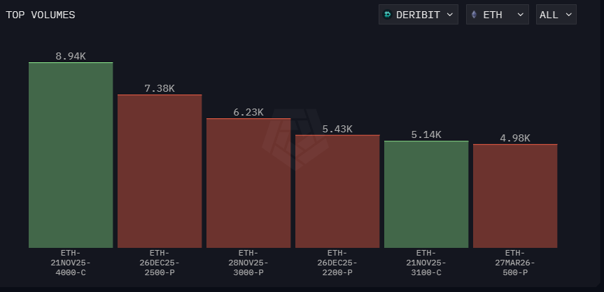 Ethereum Outflows Hit New Highs as Tom Lee’s BitMine Immersion Becomes Lone Buyer 8 Options flow highlights mixed trader sentiment