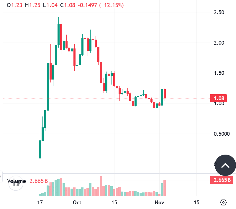 ASTER Price Prediction: Will CZ’s $2M Buy Push ASTER to $1.25?