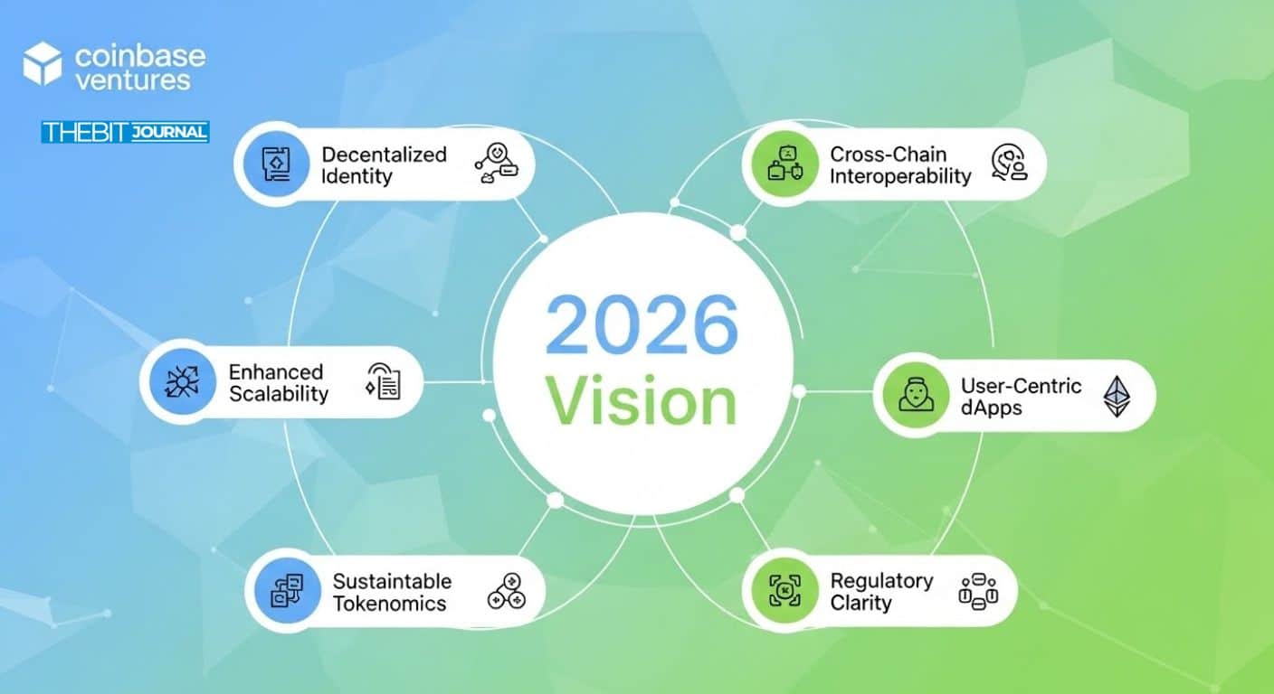 Coinbase Ventures Maps Out 2026: Nine Crypto Sectors It Thinks Will Explode Next 8 The ‘Perpification of Everything: Coinbase Ventures Maps Crypto’s Next Frontier for 2026