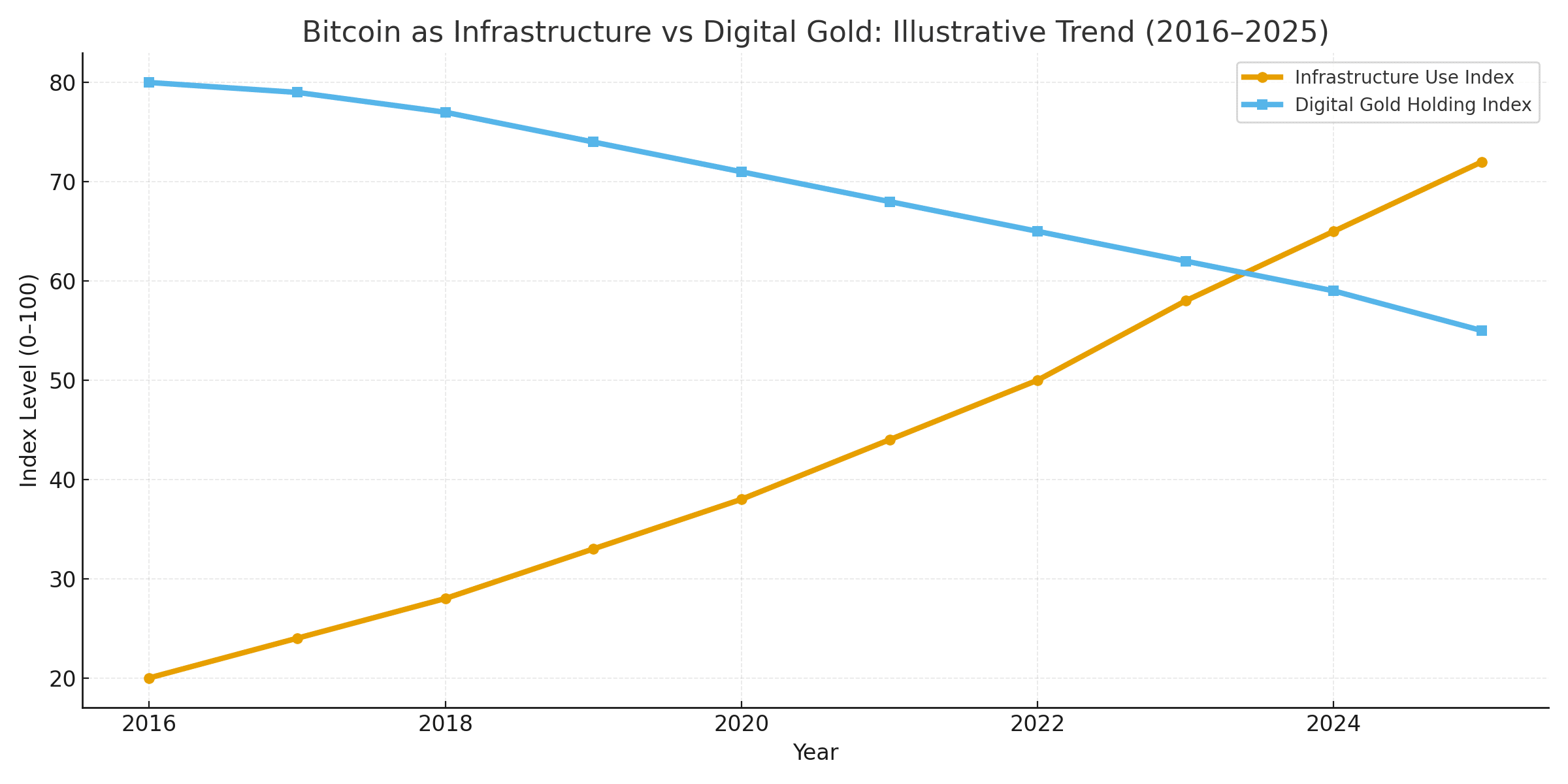 Bitcoin is infrastructure