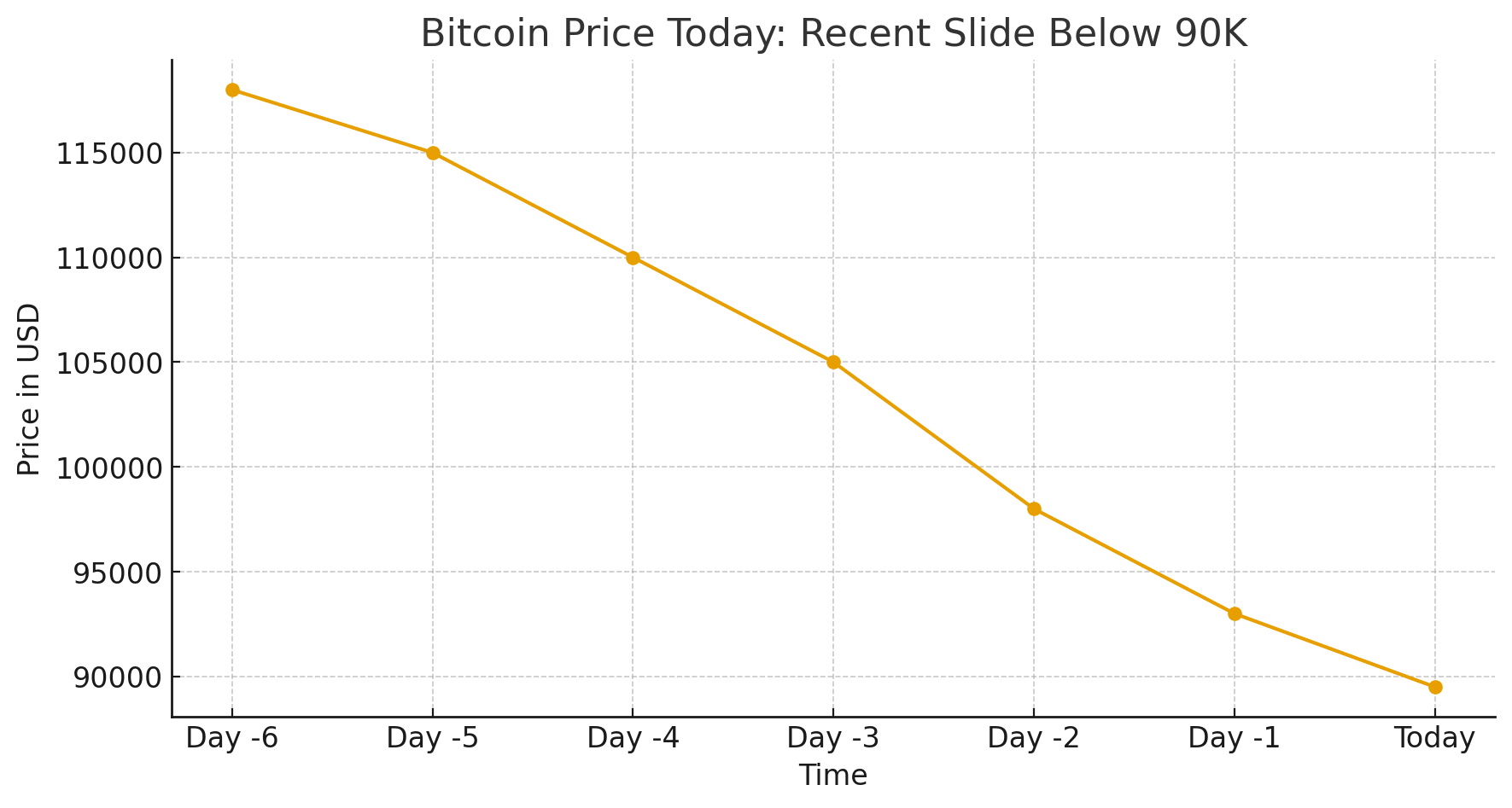 Bitcoin price prediction