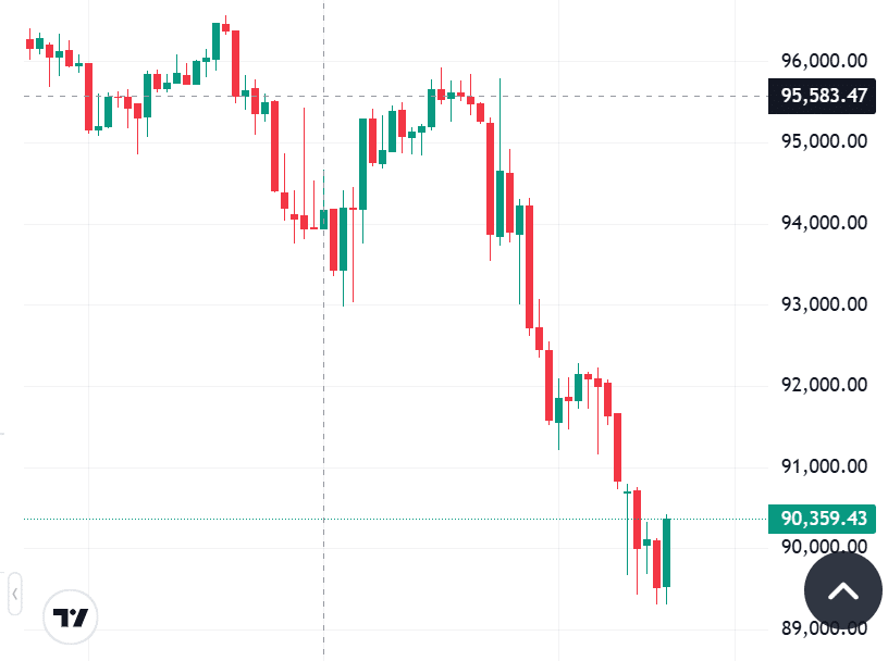 Bitcoin Price Today Sinks Under 90K: What The Selloff Means For The Next Quarter