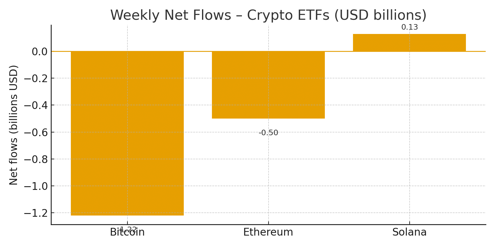 Crypto ETFs Flows: Why Money Is Leaving Bitcoin And Ethereum For Solana