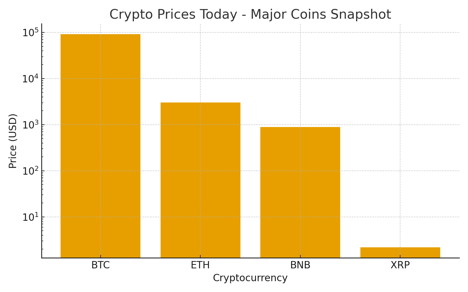 Crypto prices today: BTC Holds Above $90K As ETH, XRP And BNB Lead A Careful Rebound 4 Crypto prices today: BTC Holds Above $90K As ETH, XRP And BNB Lead A Careful Rebound