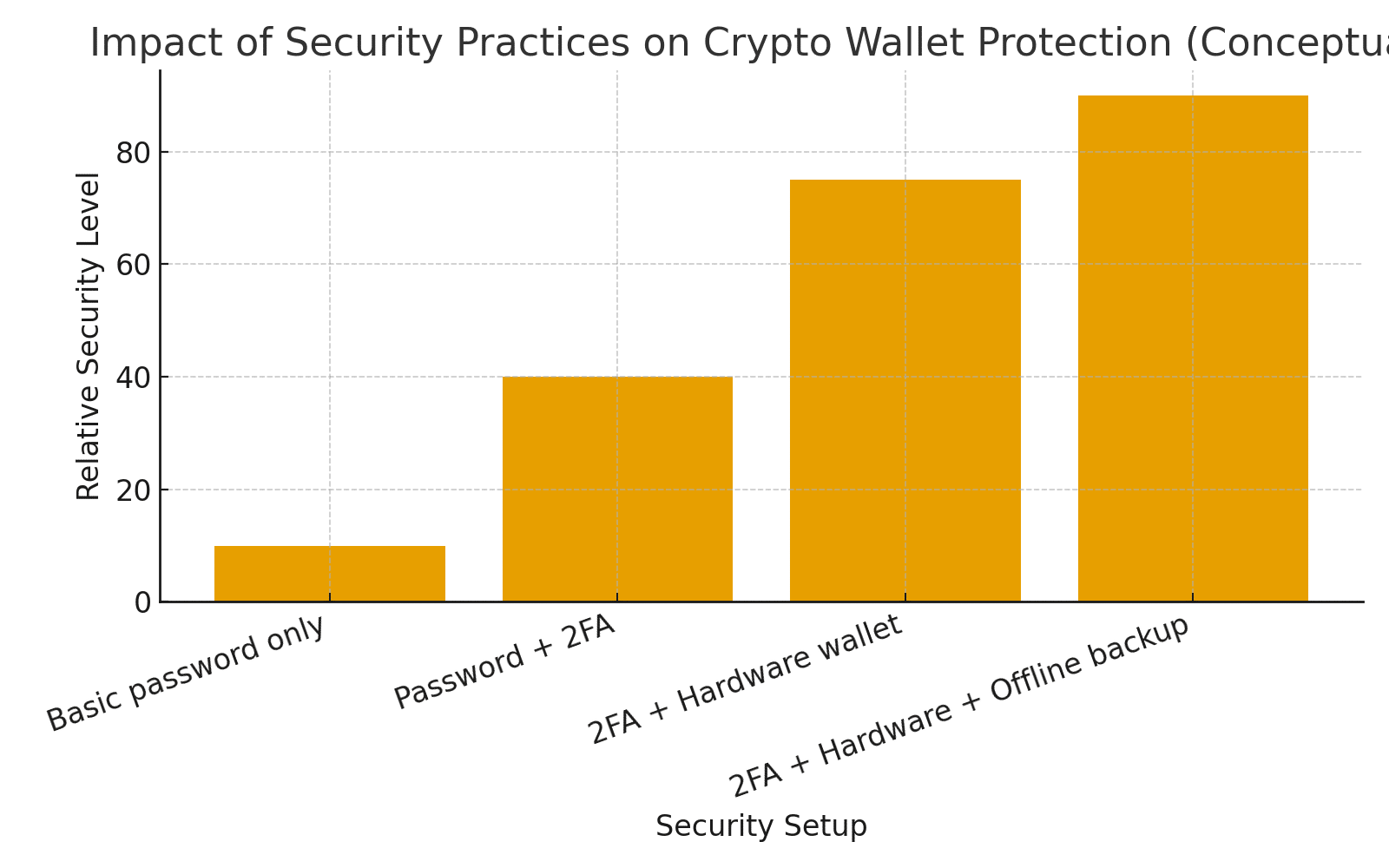 How to Secure Crypto Wallet From Hacks and Scams: What Every Holder Must Know