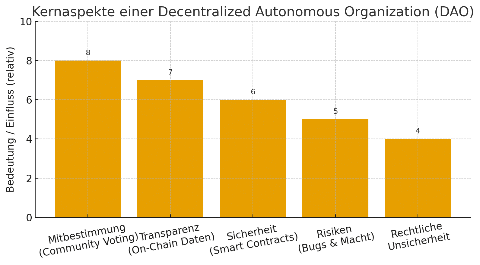Was ist eine Decentralized Autonomous Organization (DAO)? 8 Was ist eine Decentralized Autonomous Organization (DAO)?