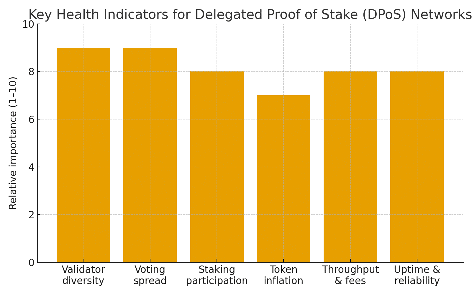 What is Delegated Proof of Stake (DPoS)?