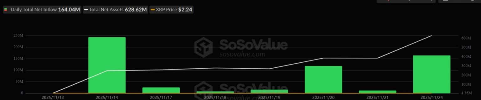 XRP ETF Inflow Spike