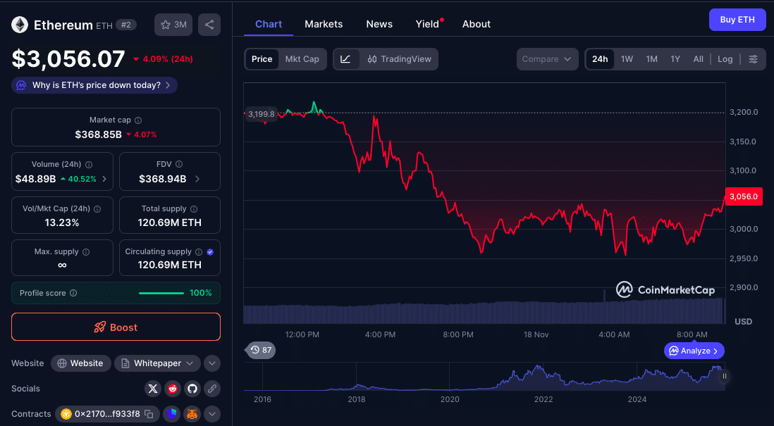 Why Ethereum Price Dropped Below $3,000 and What’s Next for Ethereum 8 Why Ethereum Price Dropped Below $3,000 and What’s Next for Ethereum