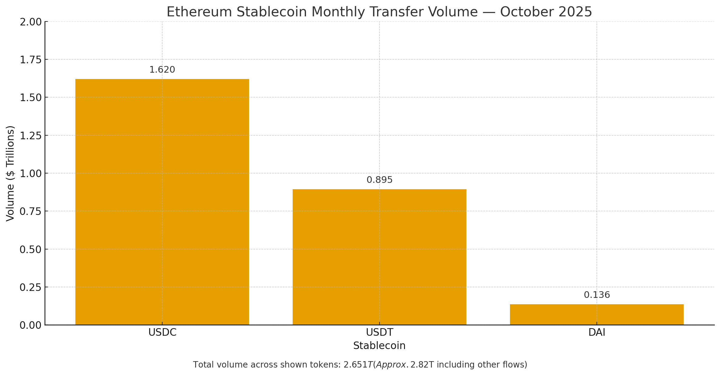 Ethereum Stablecoin Volume Soars to Record Heights