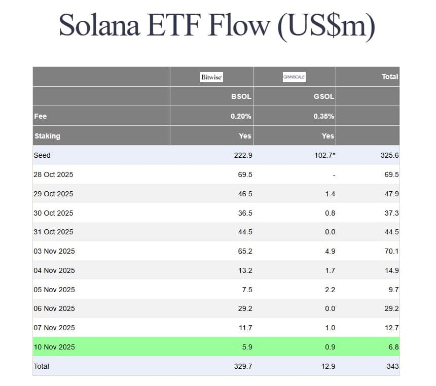 Solana ETFs Surge Past Bitcoin and Ethereum With $6.8 Million Inflows 8 Solana ETFs Record $6.8M Inflows, Signal Market Strength