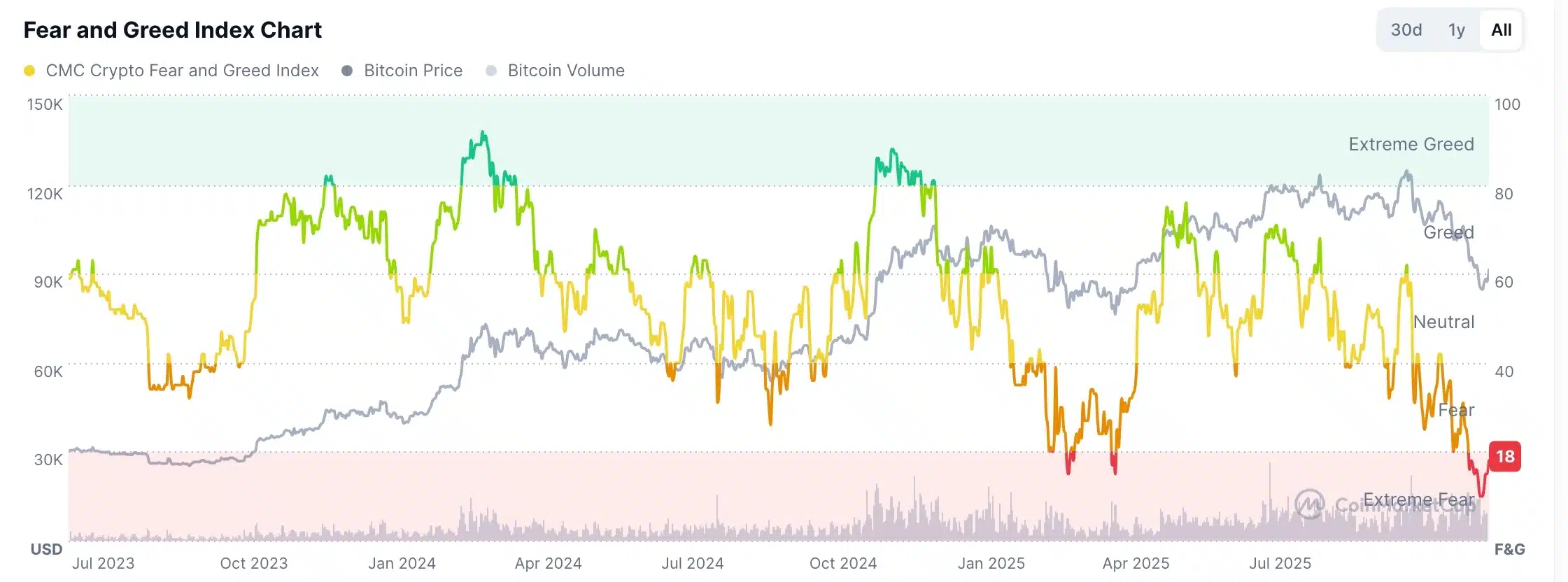 The Next Major Rally? 4 Reasons Pointing to a Crypto Bull Run 9 Fear and Greed Index Signals Crypto Market Shift