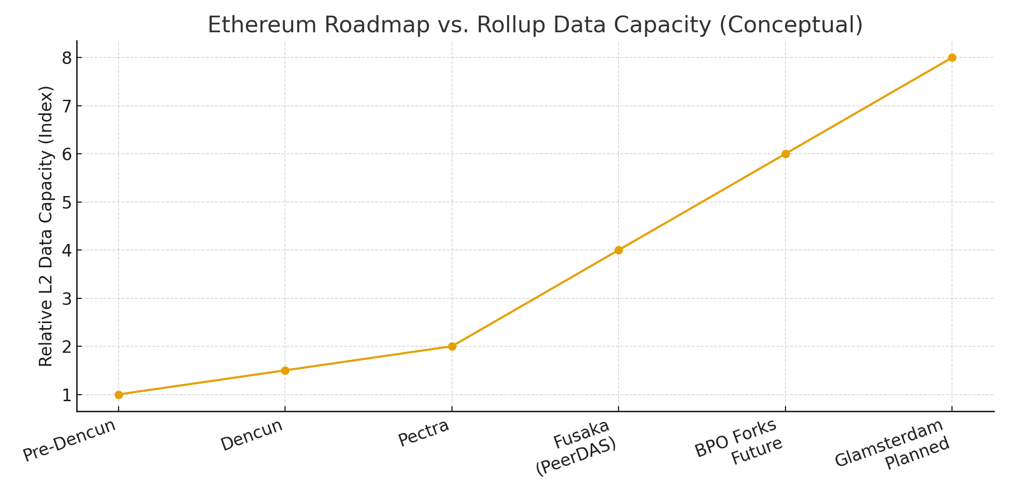 Why The Fusaka Upgrade Could Be Ethereum’s Hard Fork Transforms Layer 2 Scaling