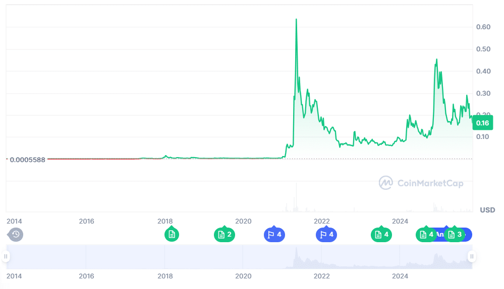 Dogecoin Price Prediction 2025: Can DOGE Hit $0.50 While MoonBull Presale Roars as the Next 1000x Crypto to Buy? 1 Dogecoin Price Prediction 2025: Can DOGE Hit $0.50 While MoonBull Presale Roars as the Next 1000x Crypto to Buy? = The Bit Journal