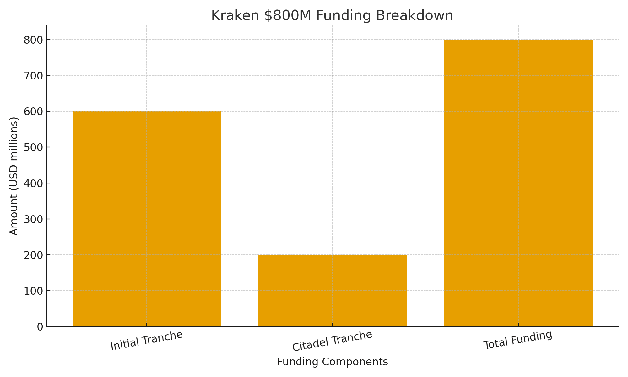 Kraken Raises $800 Million As Citadel Lifts Valuation To $20 Billion 4 Kraken Raises $800 Million As Citadel Lifts Valuation To $20 Billion