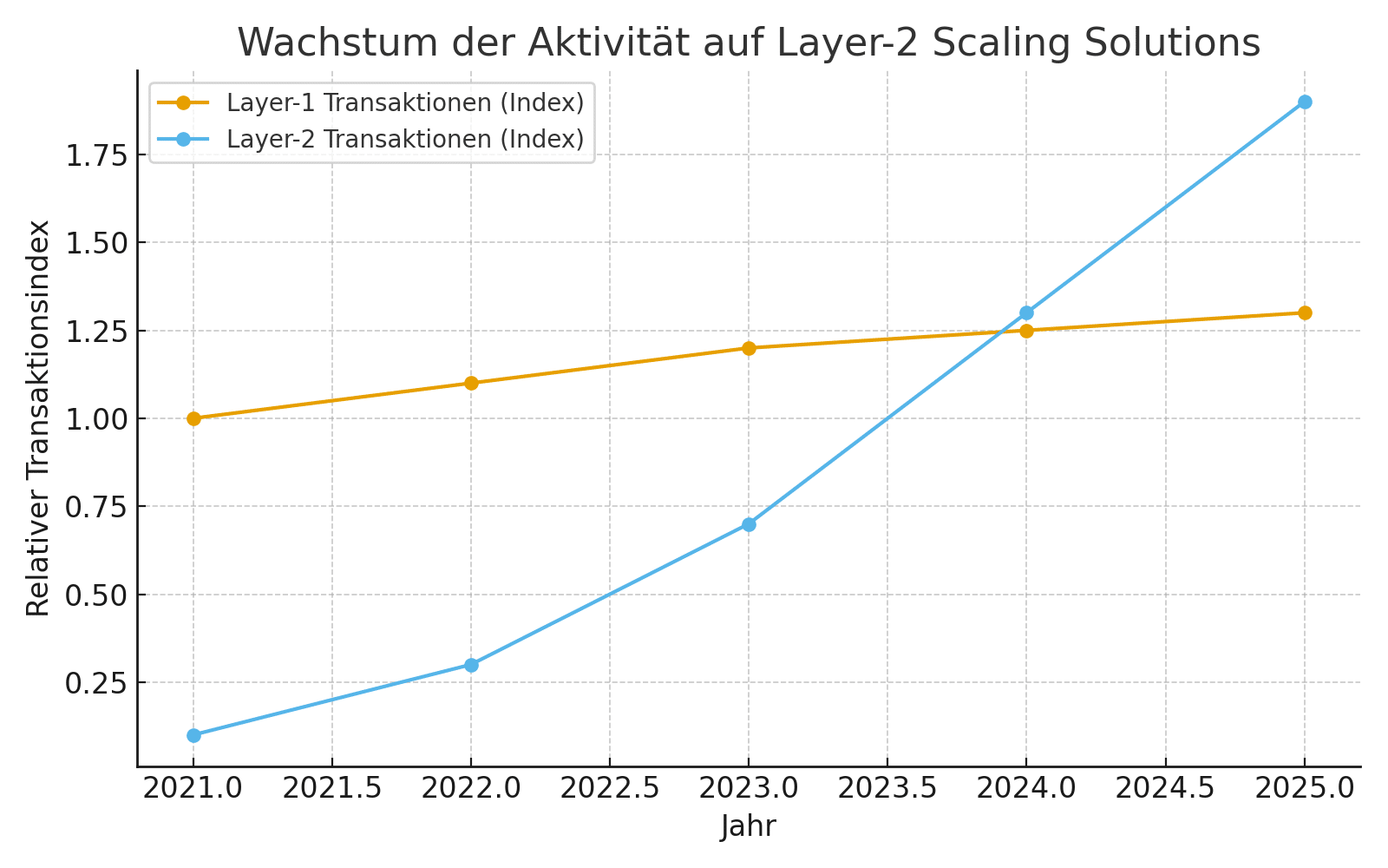 Was sind Layer-2-Skalierungslösungen 2 Was sind Layer 2 Scaling Solutions?