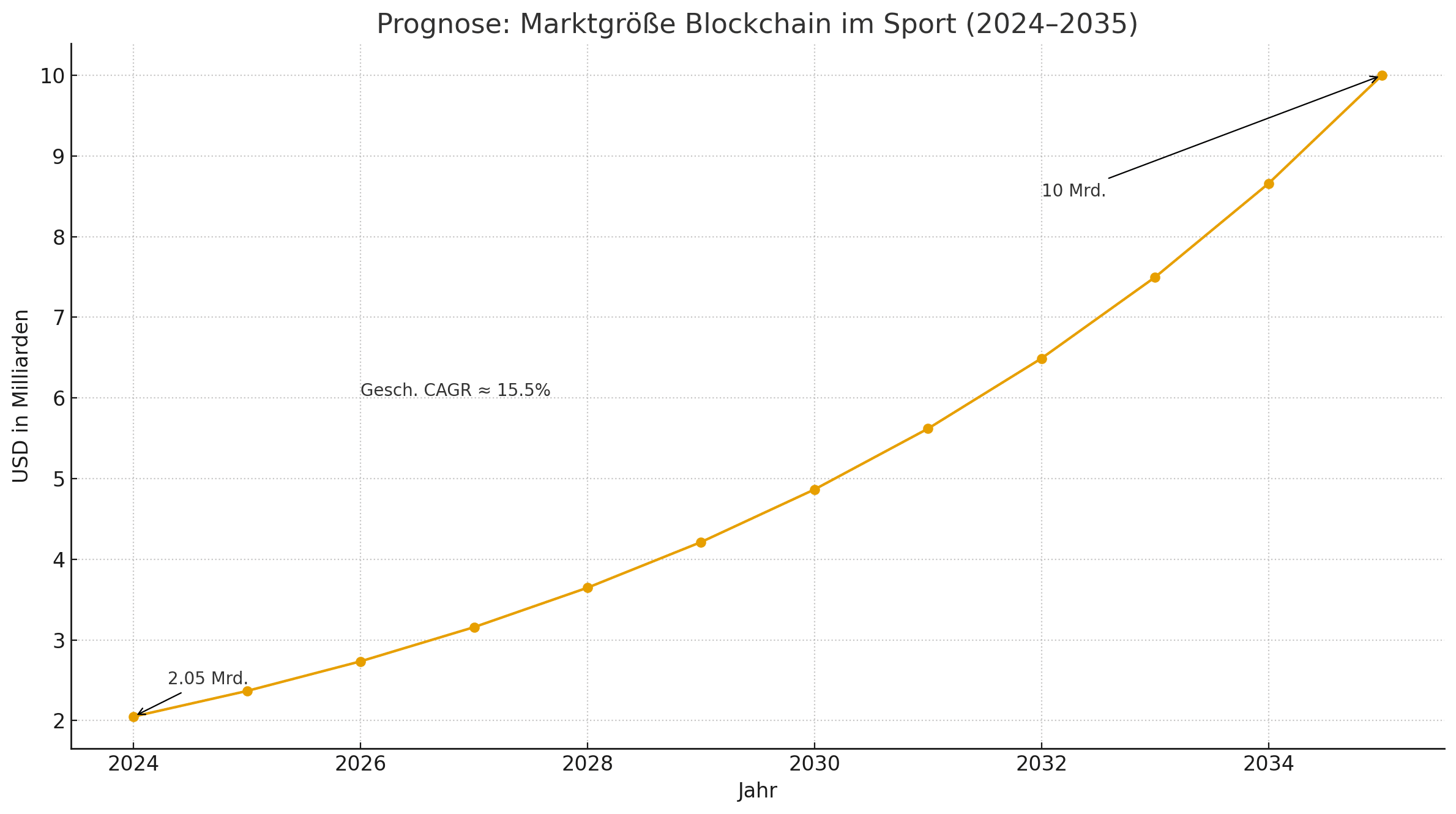 Stadien on-chain: Warum Blockchain zur stillen Sport-Infrastruktur wird 8 Stadien on-chain: Warum Blockchain zur stillen Sport-Infrastruktur wird
