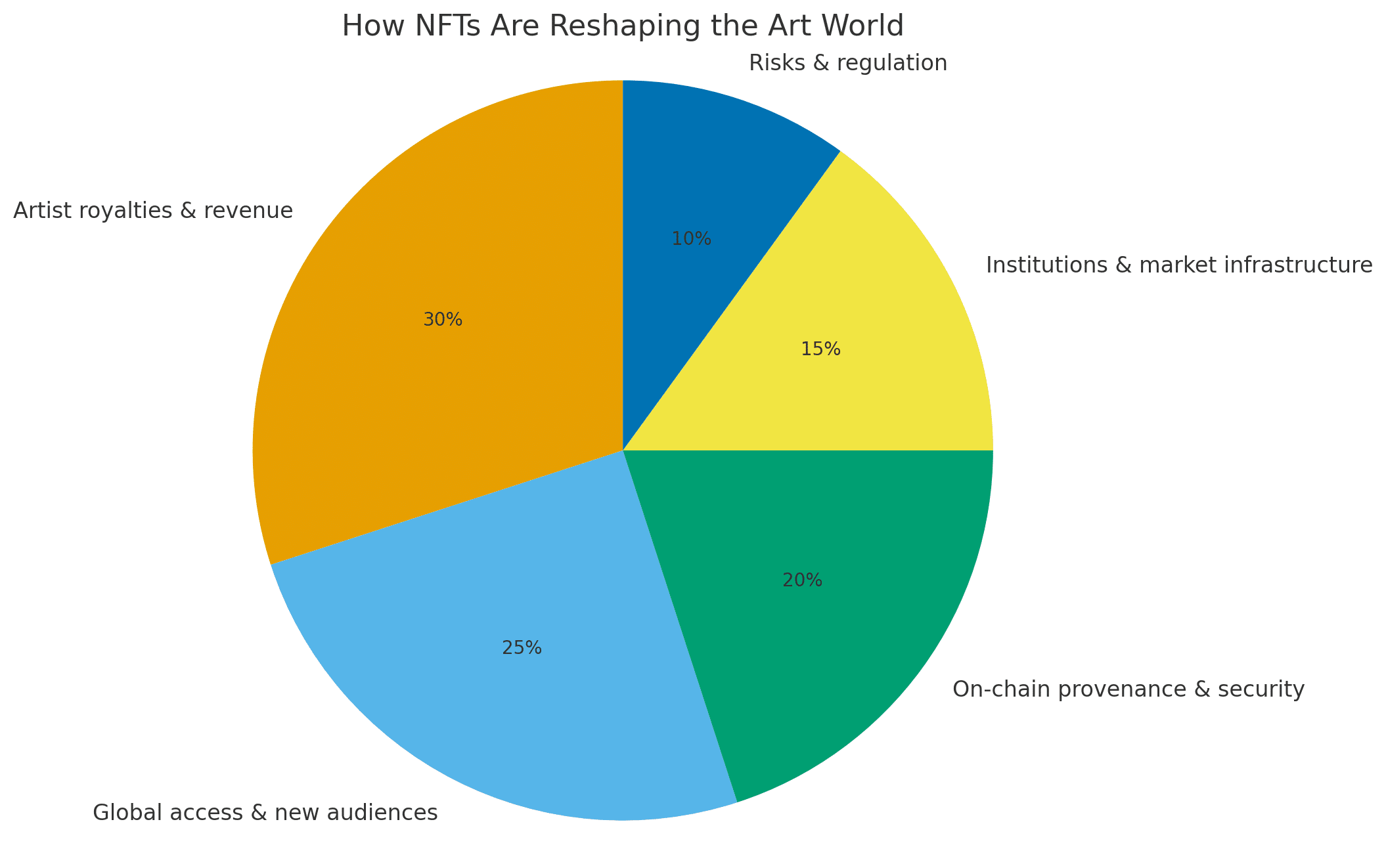  Non Fungible Tokens 