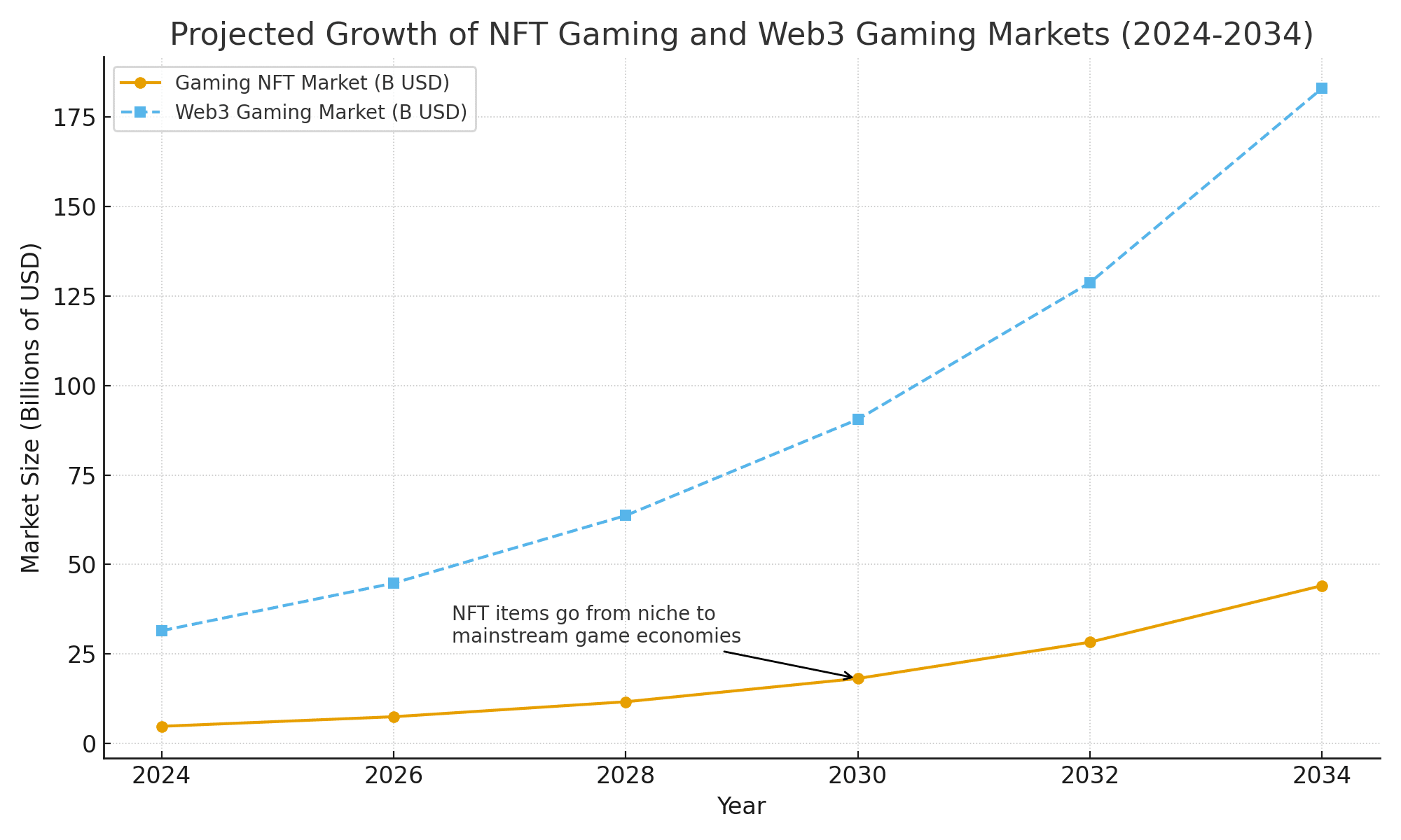 The Role of NFTs in Gaming and Virtual Reality for 2025