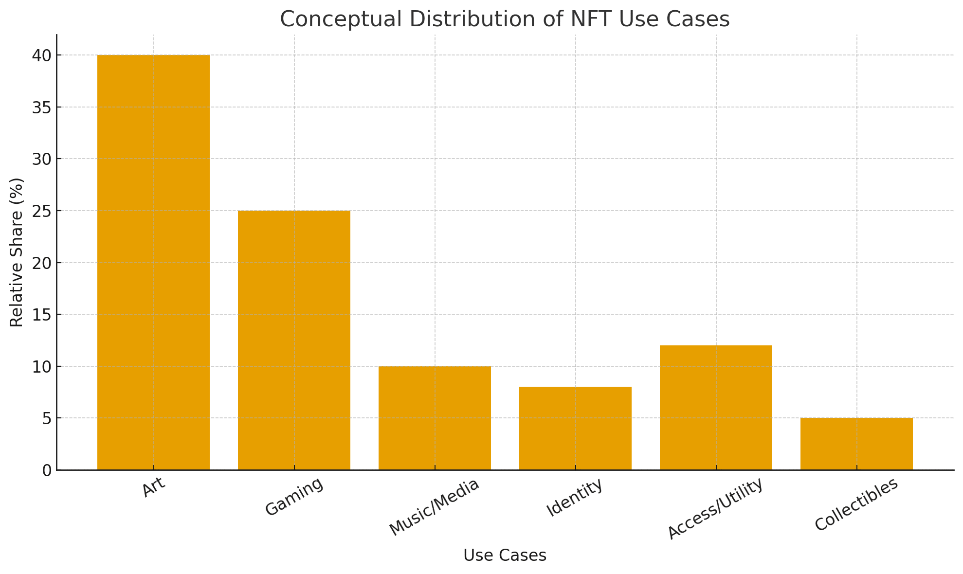 What Are NFTs And How Do They Work In Art, Gaming, And Web3 8 NFT meaning