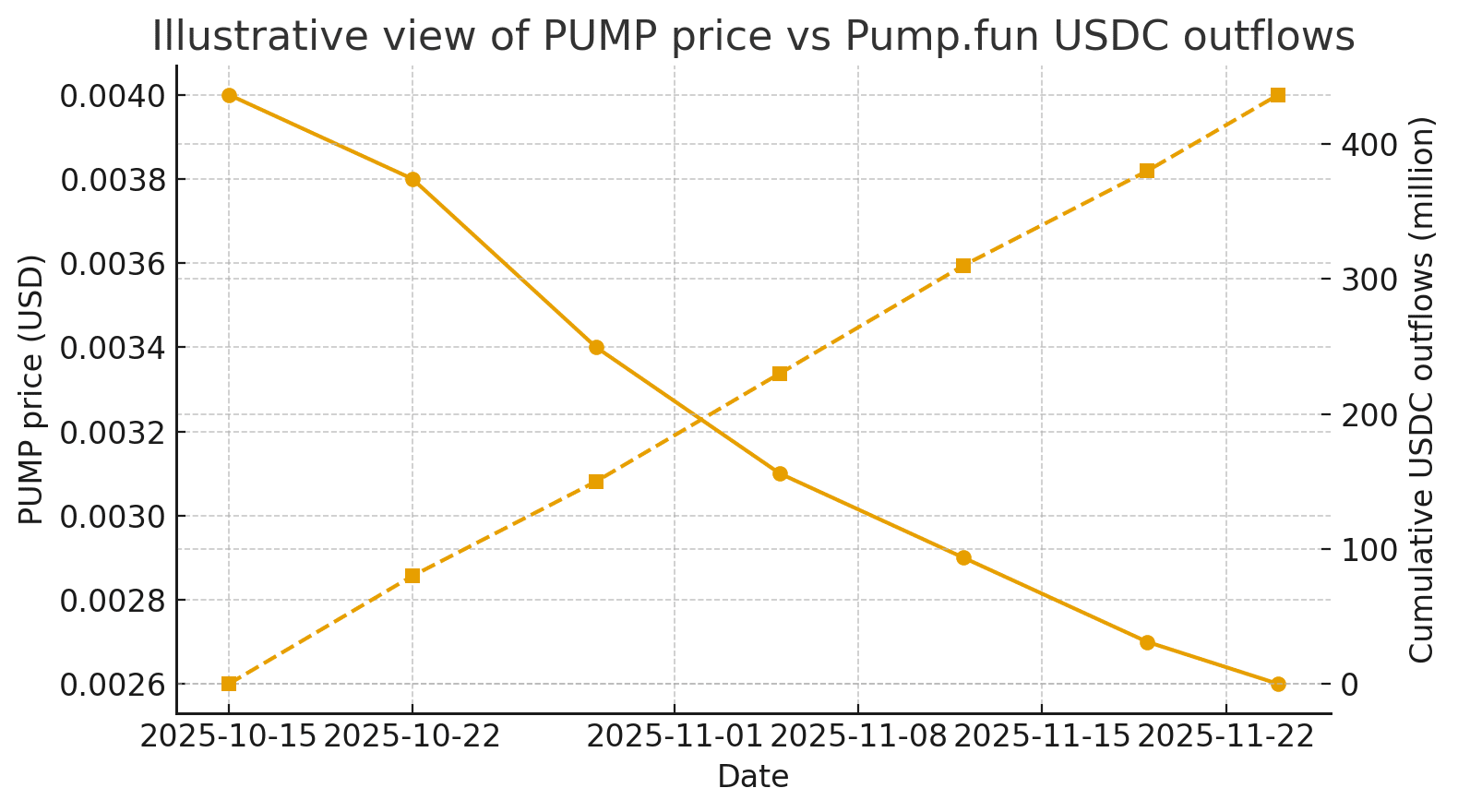 Pump.fun Crash: $436.5M USDC Exit Turns Into A Solana Wake Up Call 3 Pump.fun Crash: $436.5M USDC Exit Turns Into A Solana Wake Up Call