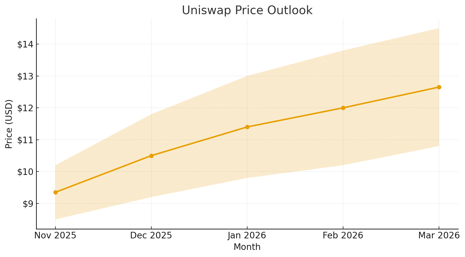 UNI plots fee switch and 100M burn as Uniswap price firms up