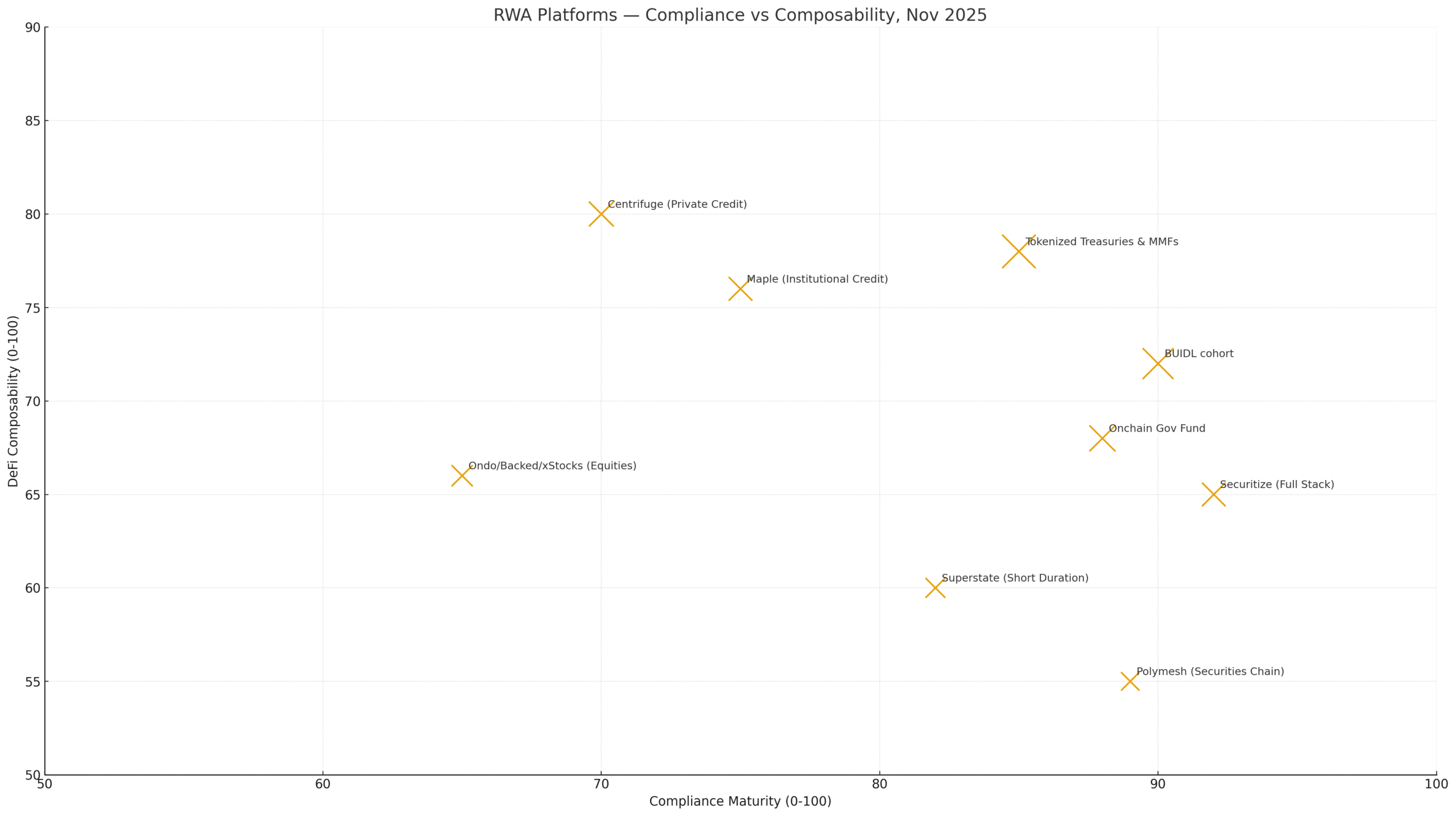 Top RWA Tokenization Platforms Dominating Market in November 2025 10 Tokenized treasuries