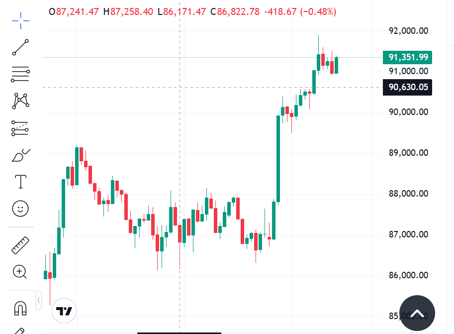 Crypto prices today: BTC Holds Above $90K As ETH, XRP And BNB Lead A Careful Rebound 3 Crypto prices today